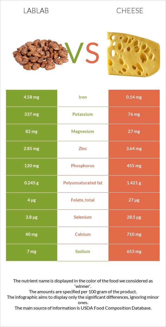 Lablab vs Պանիր infographic