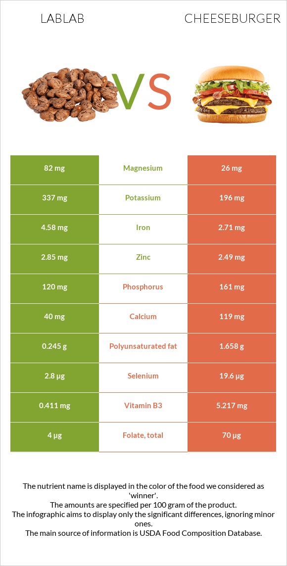 Lablab vs Չիզբուրգեր infographic