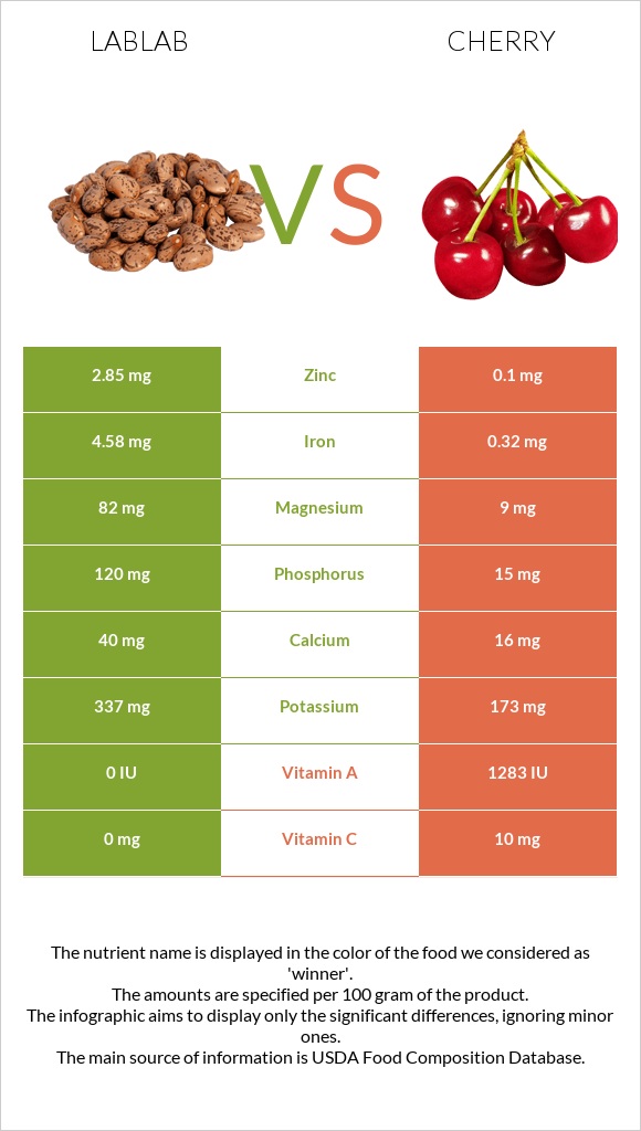 Lablab vs Cherry infographic