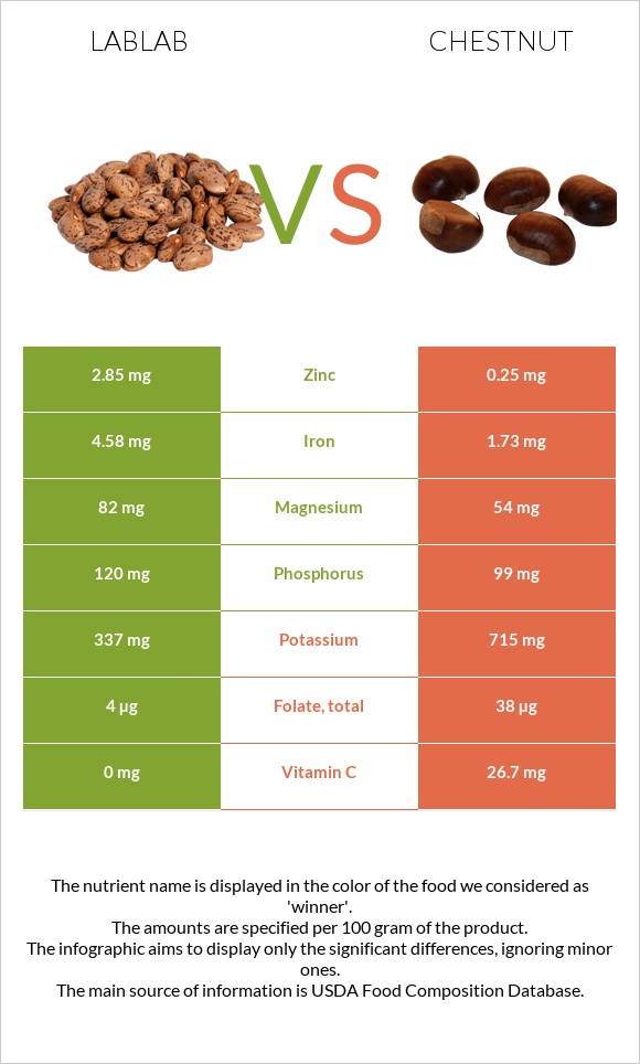 Lablab vs Chestnut infographic