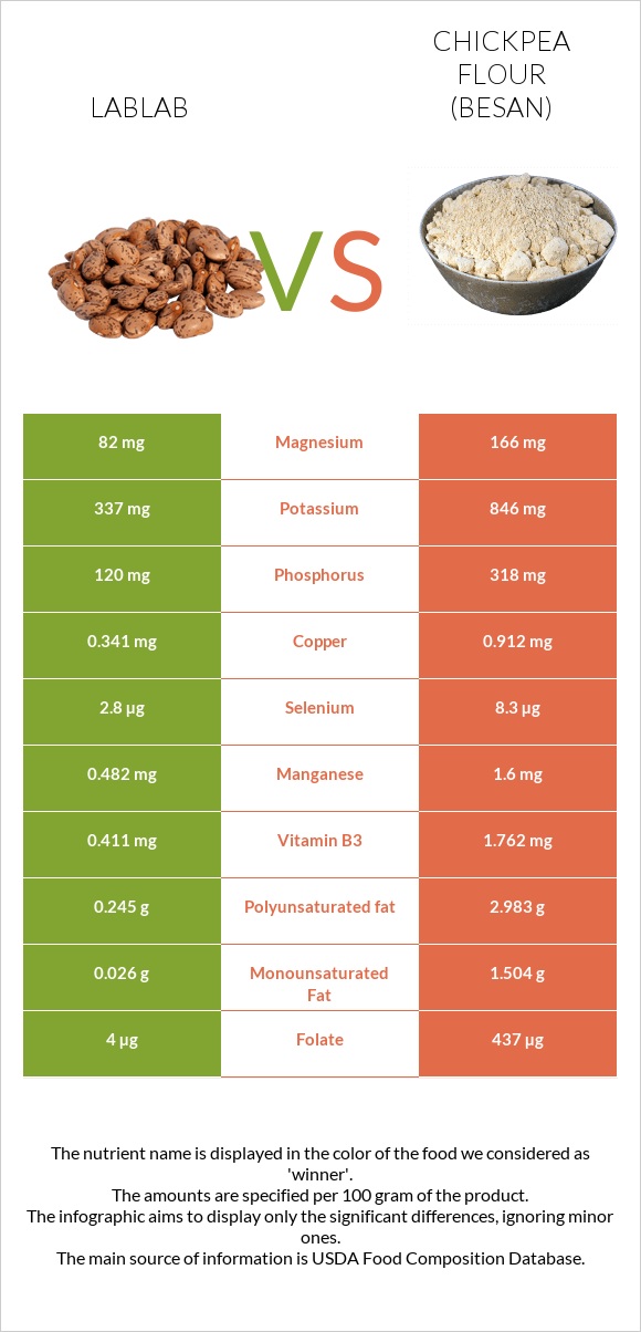 Lablab vs Chickpea flour (besan) infographic
