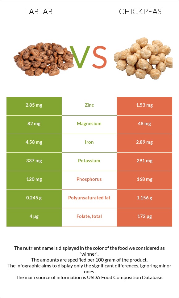 Lablab vs Սիսեռ infographic