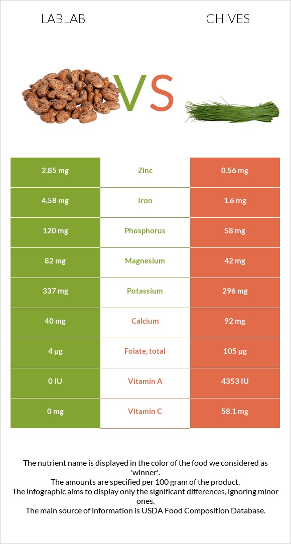 Lablab vs Chives infographic