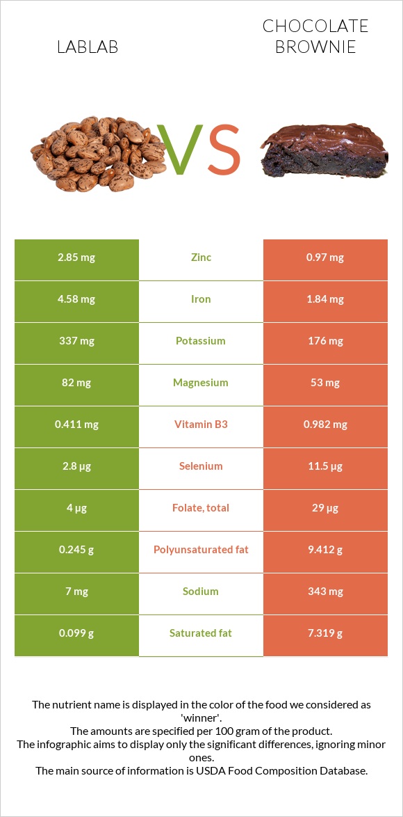 Lablab vs Chocolate brownie infographic