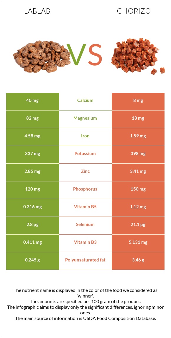 Lablab vs Chorizo infographic