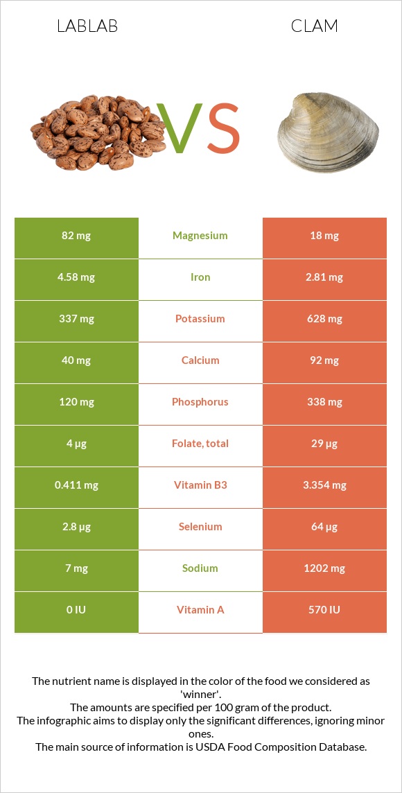 Lablab vs Կակղամորթ infographic