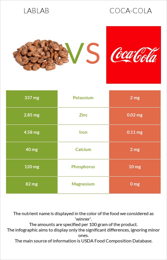 Lablab vs Coca-Cola infographic