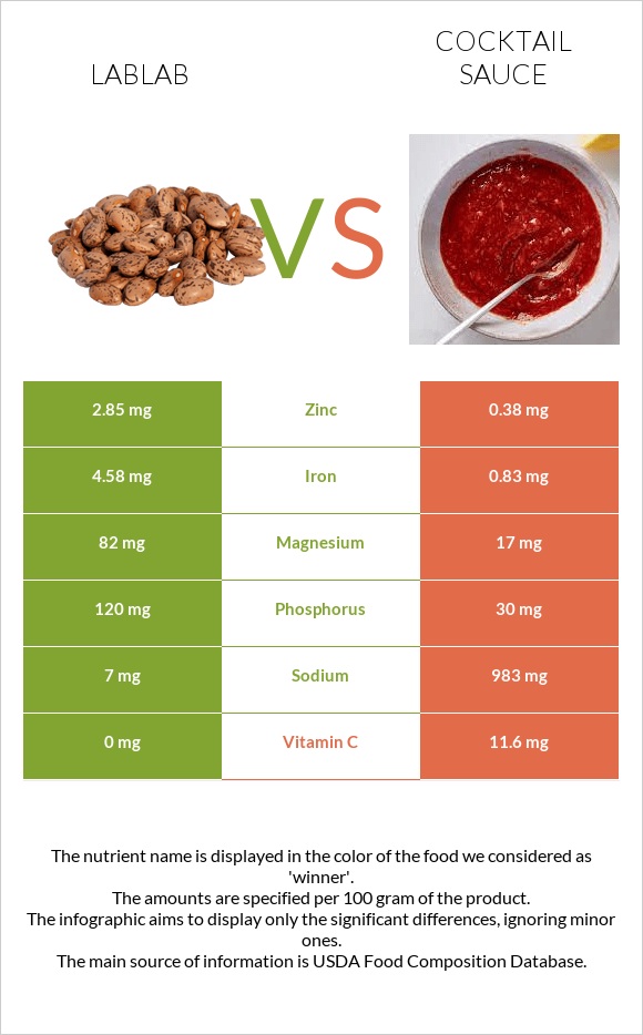 Lablab vs Cocktail sauce infographic