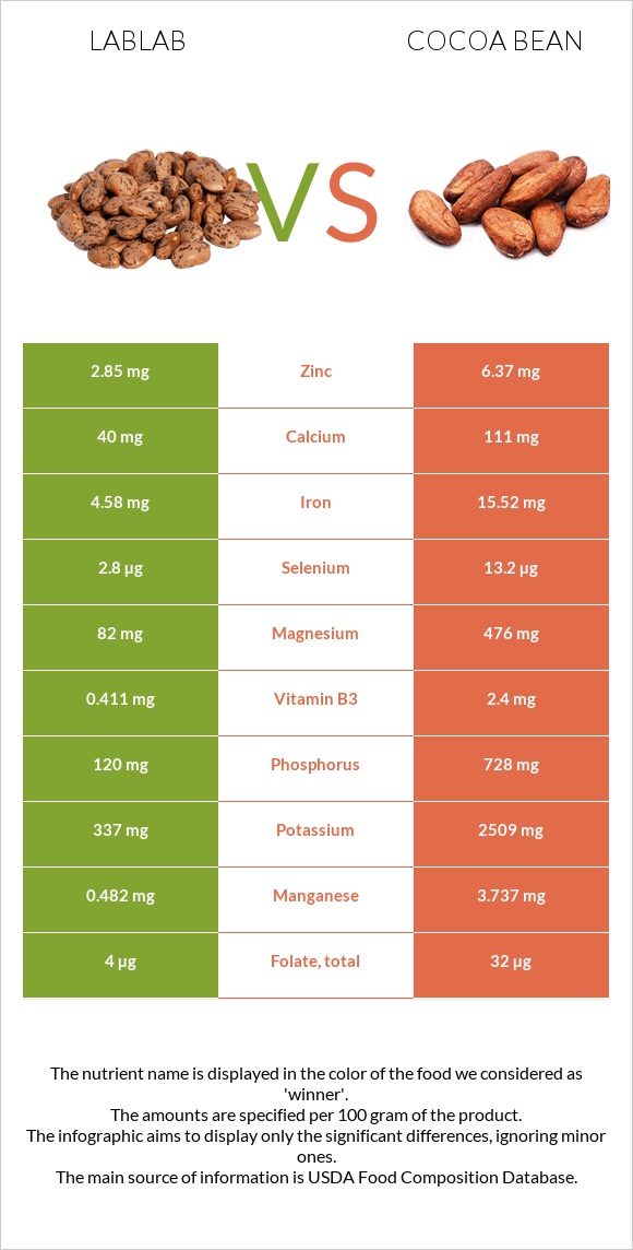 Lablab vs Cocoa bean infographic