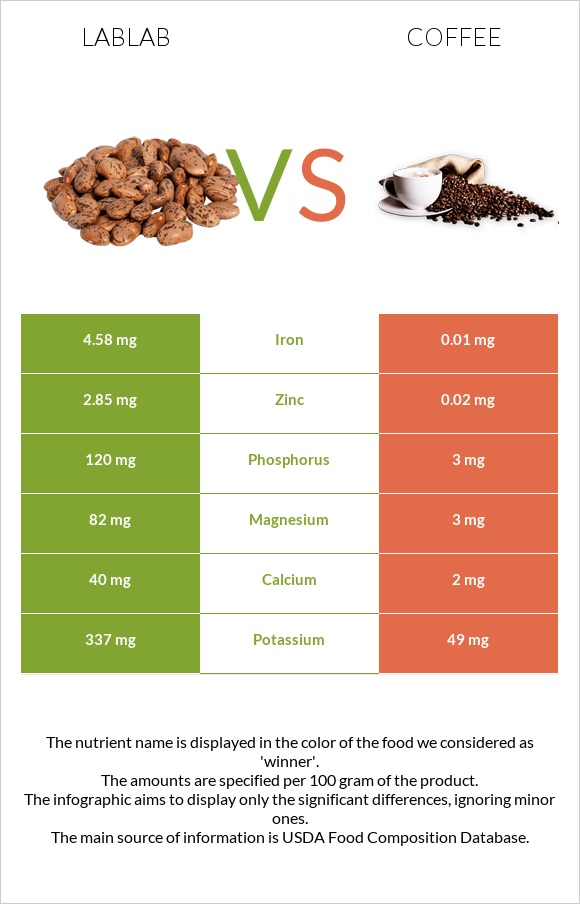 Lablab vs Սուրճ infographic