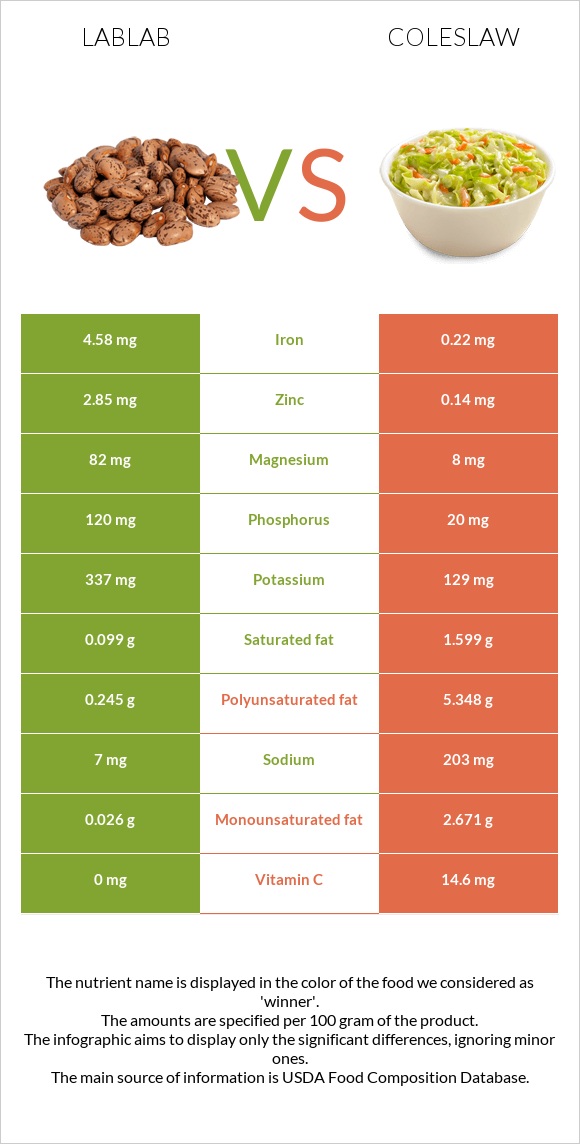 Lablab vs Coleslaw infographic