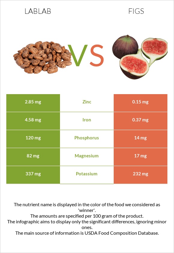 Lablab vs Figs infographic