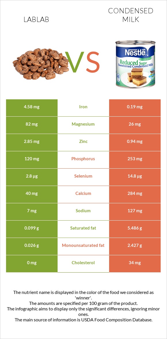 Lablab vs Խտացրած կաթ infographic