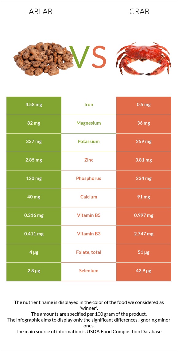 Lablab vs Crab infographic