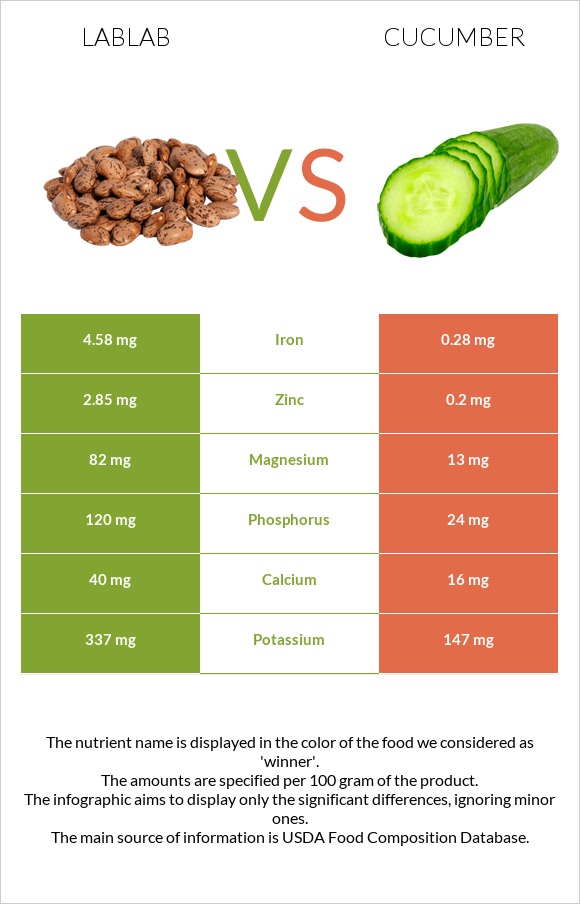 Lablab vs Վարունգ infographic