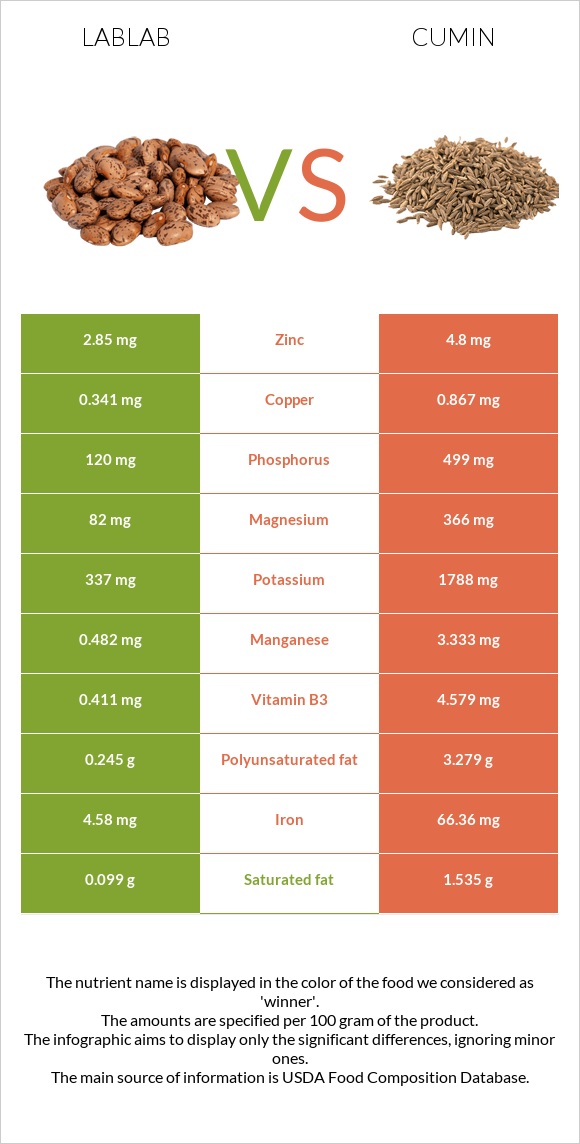 Lablab vs Չաման infographic