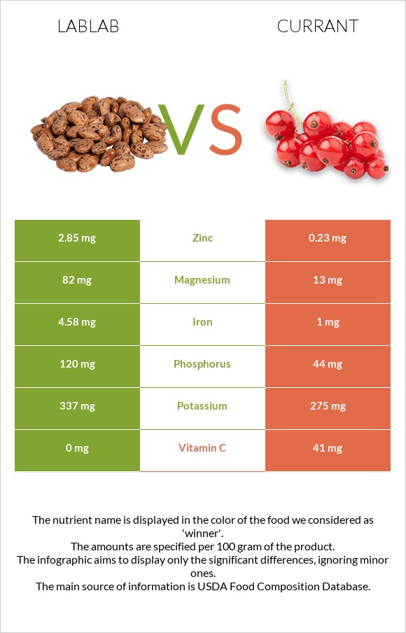 Lablab vs Currant infographic