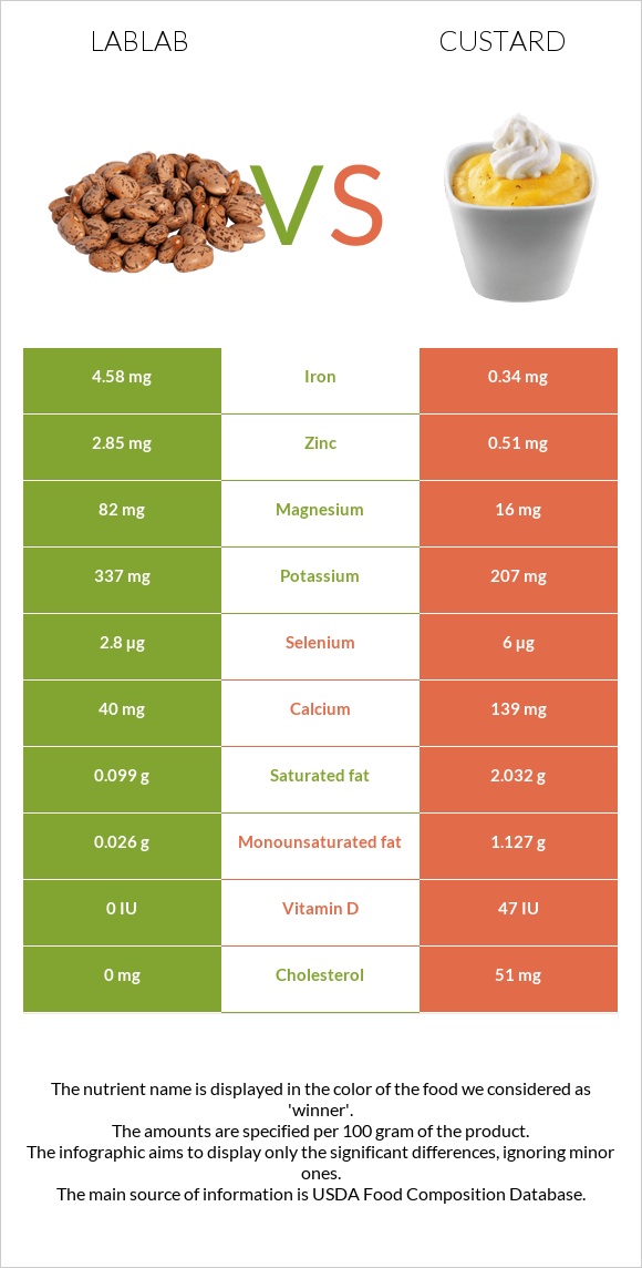 Lablab vs Քաստարդ infographic