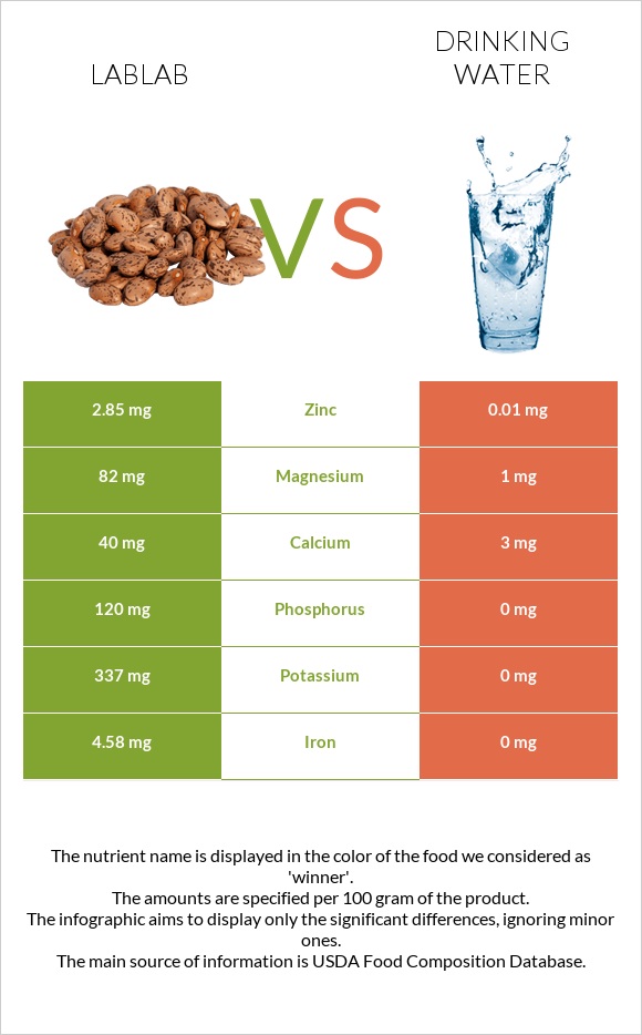 Lablab vs Drinking water infographic