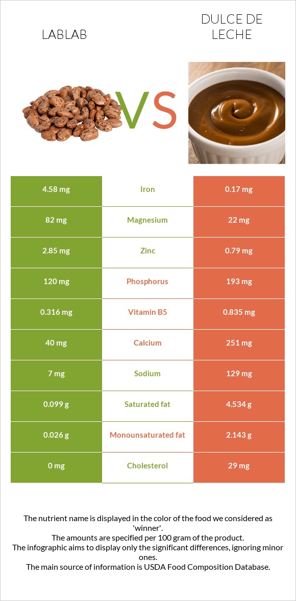 Lablab vs Dulce de Leche infographic