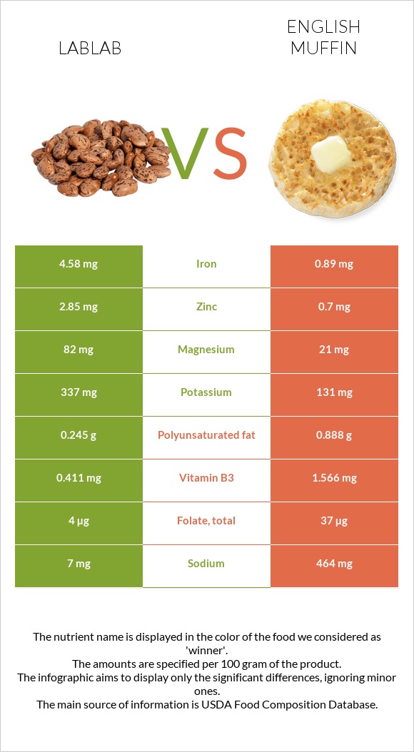 Lablab vs English muffin infographic