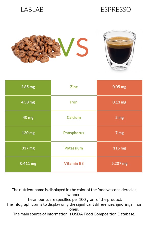 Lablab vs Espresso infographic