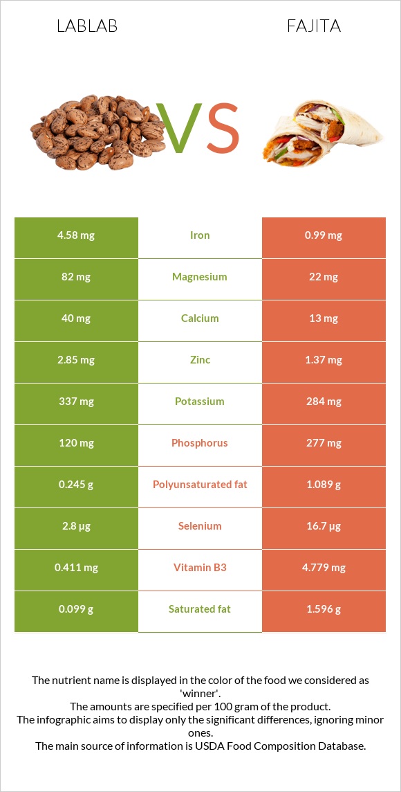 Lablab vs Ֆաիտա infographic