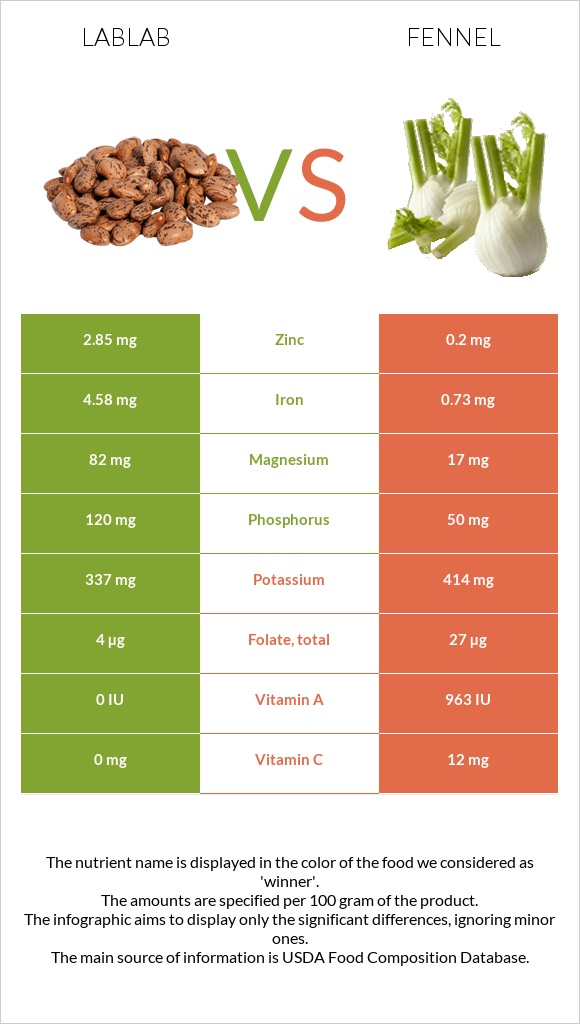 Lablab vs Fennel infographic