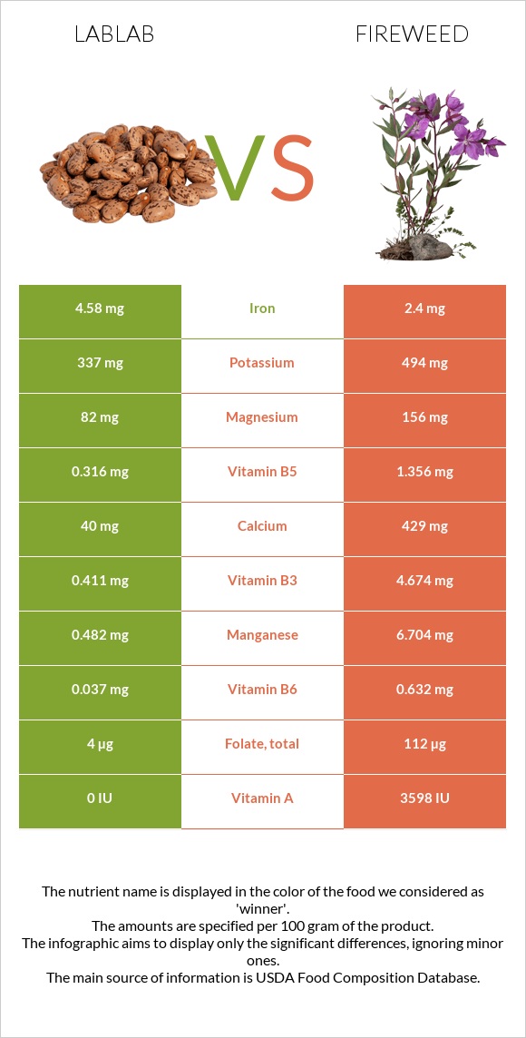 Lablab vs Fireweed infographic