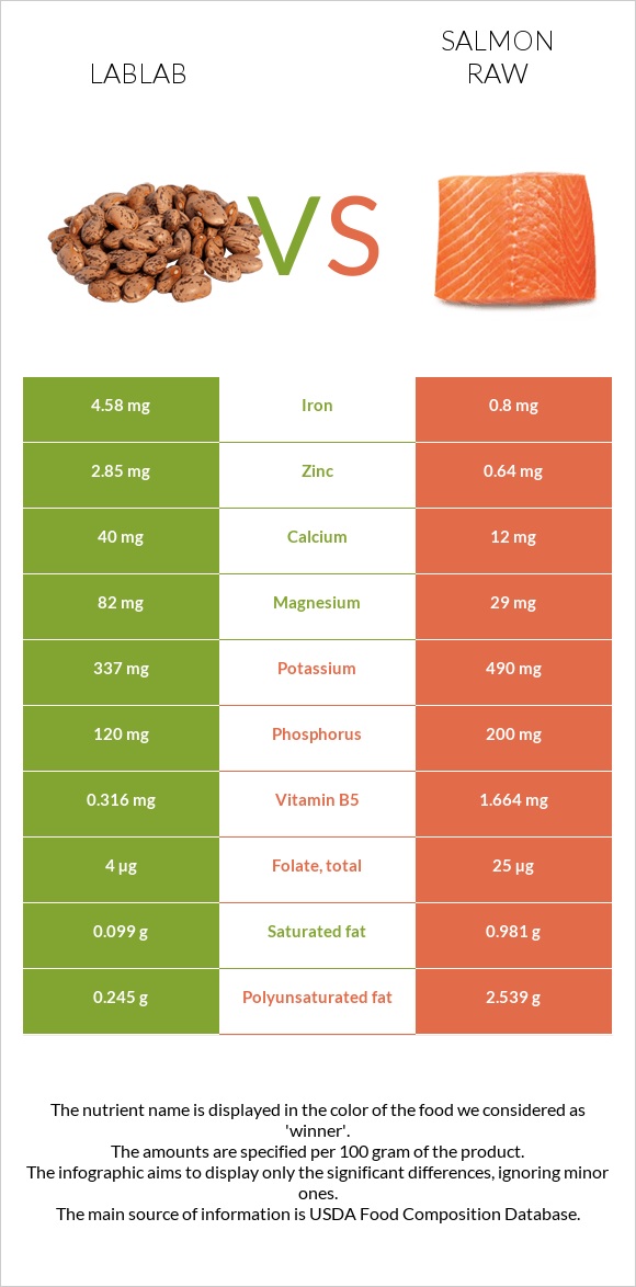 Lablab vs Salmon raw infographic