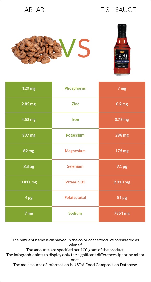 Lablab vs Fish sauce infographic