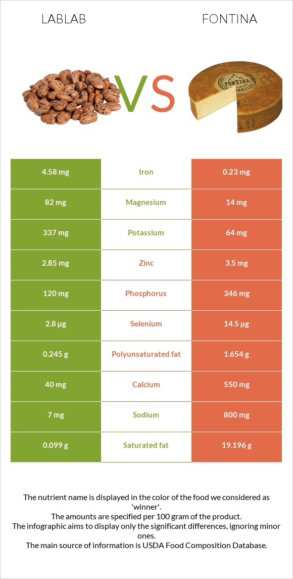 Lablab vs Fontina infographic