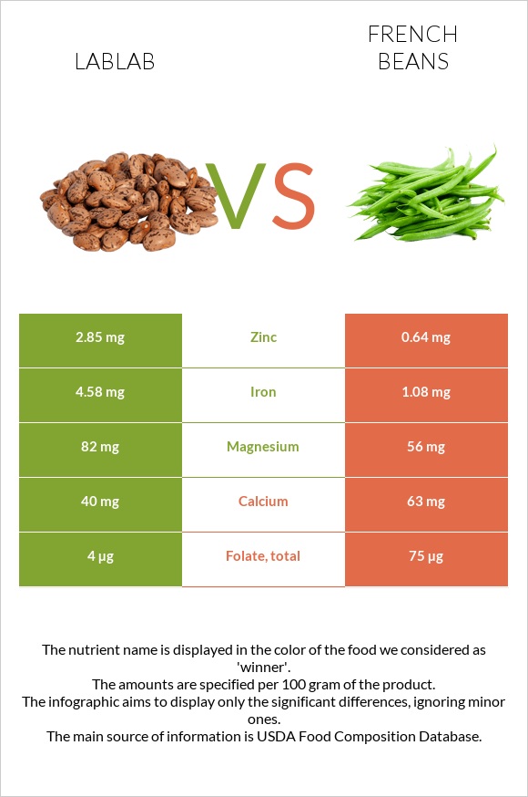 Lablab vs French beans infographic