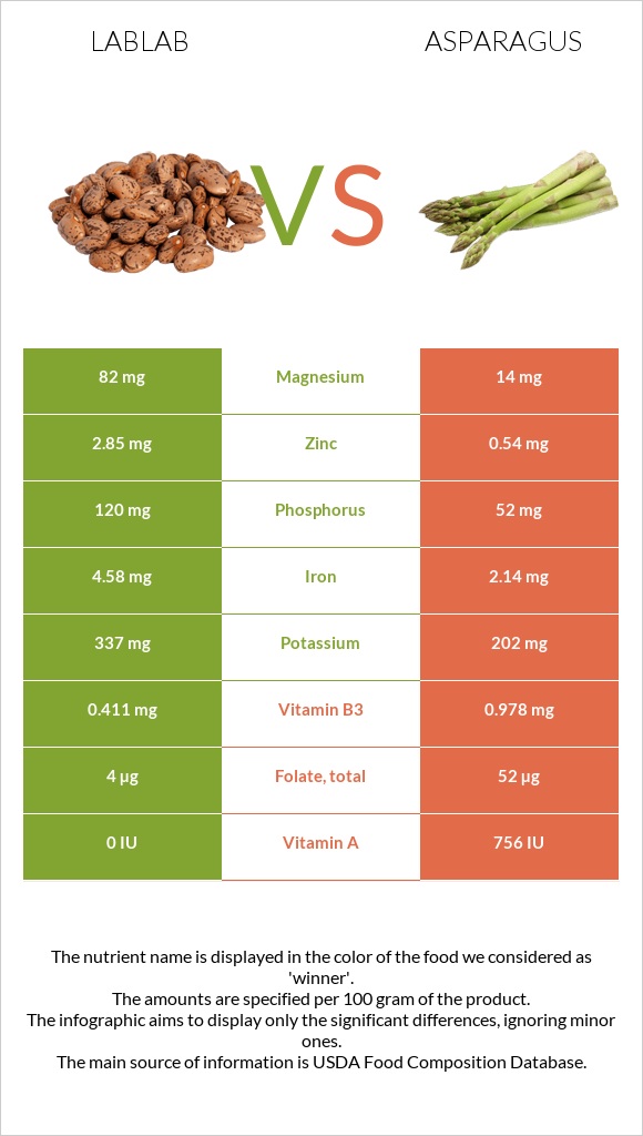 Lablab vs Asparagus infographic