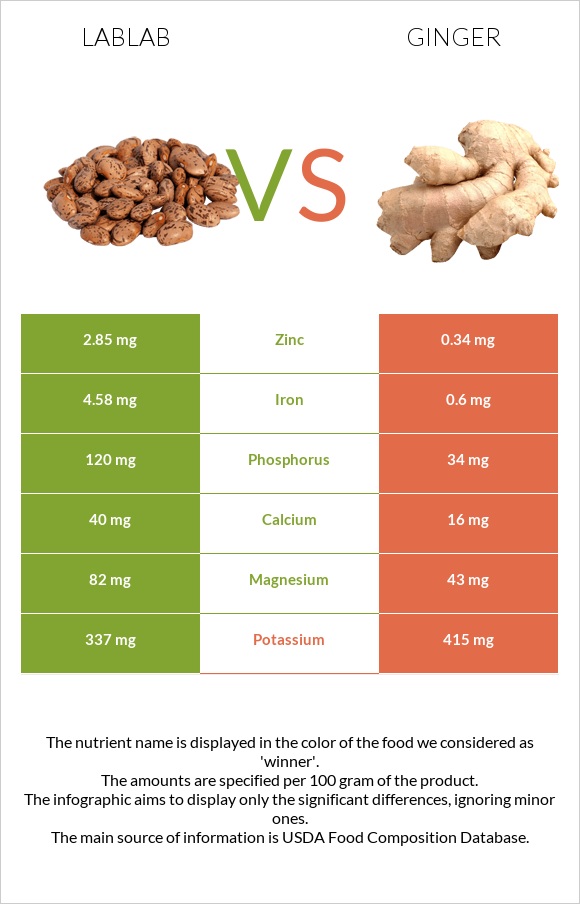 Lablab vs Ginger infographic