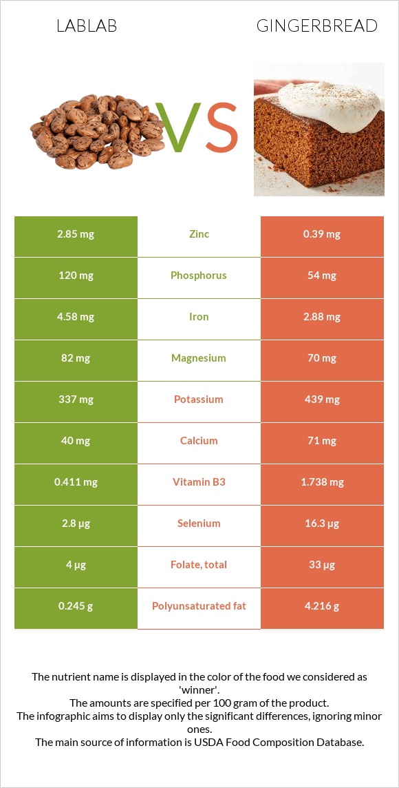 Lablab vs Gingerbread infographic