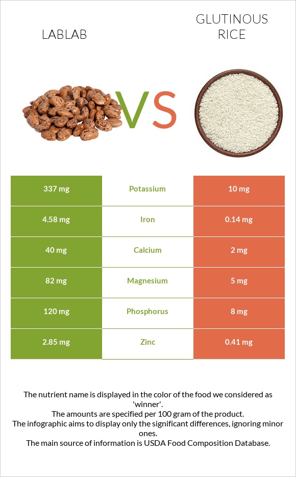 Lablab vs Glutinous rice infographic