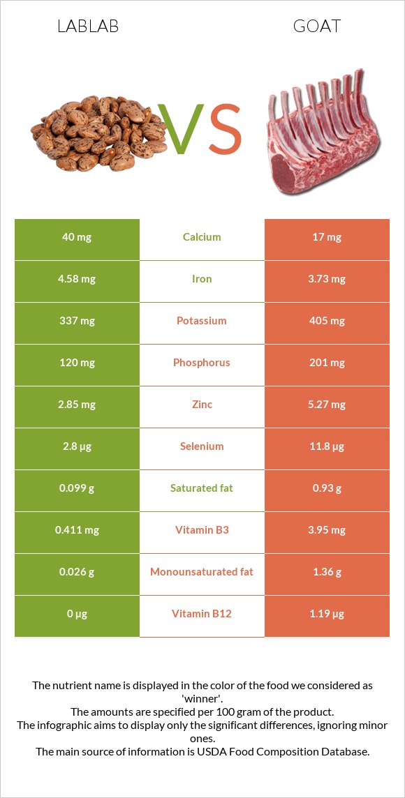 Lablab vs Այծ infographic