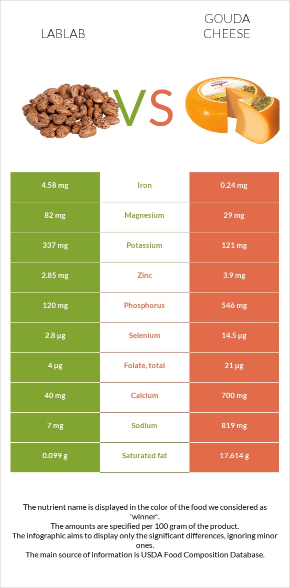 Lablab vs Gouda cheese infographic