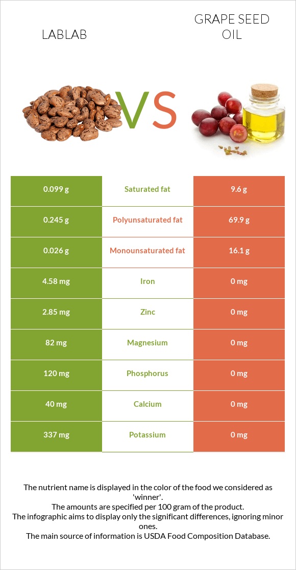 Lablab vs Խաղողի կորիզի յուղ infographic