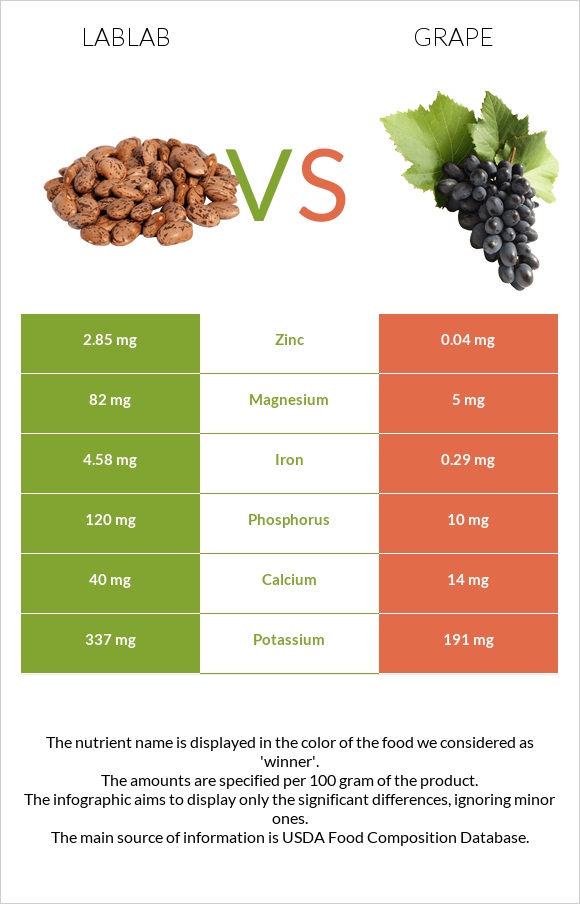 Lablab vs Խաղող infographic