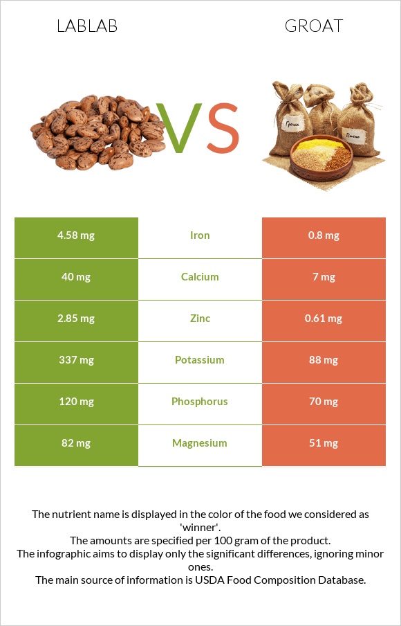 Lablab vs Ձավար infographic