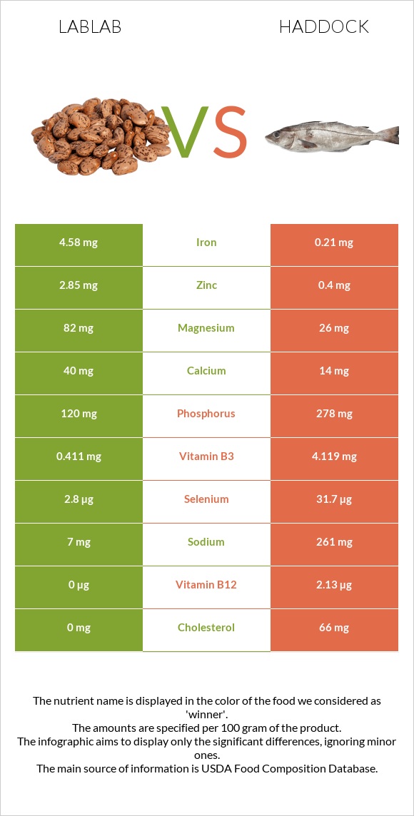 Lablab vs Haddock infographic