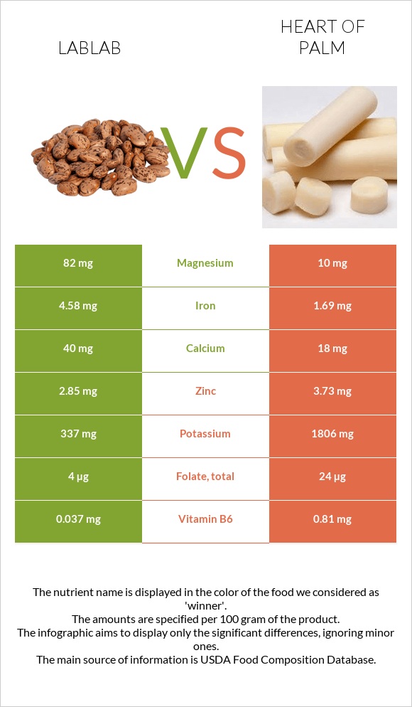 Lablab vs Heart of palm infographic