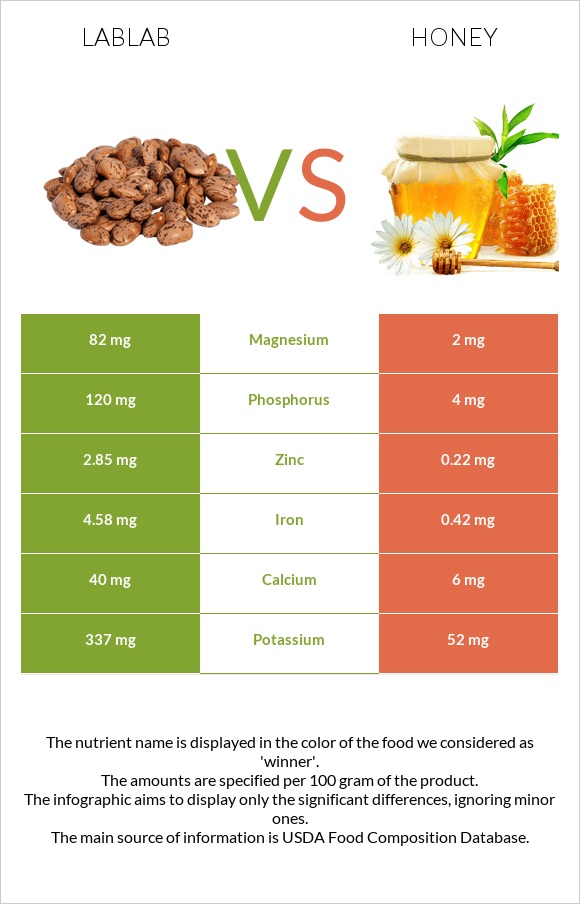 Lablab vs Honey infographic