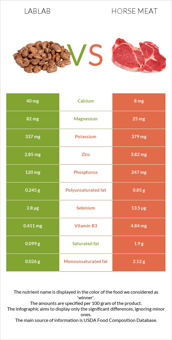 Lablab vs Horse meat infographic