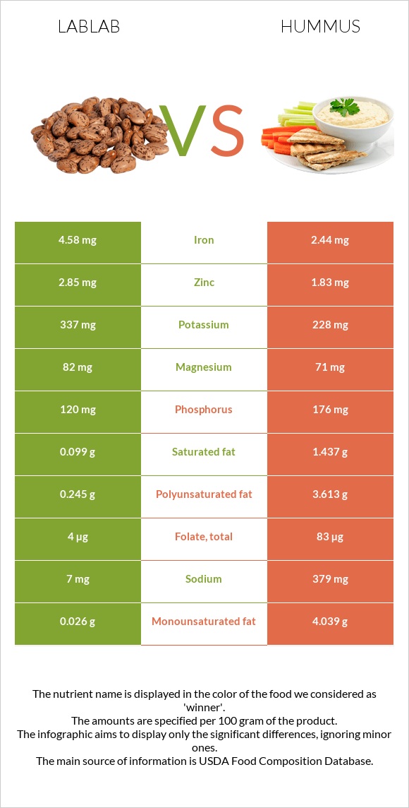 Lablab vs Հումուս infographic