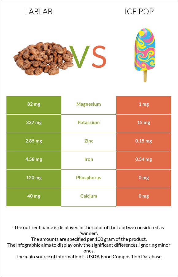 Lablab vs Ice pop infographic