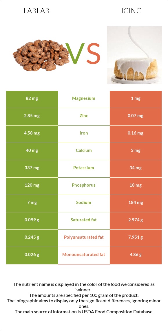 Lablab vs Գլազուր infographic