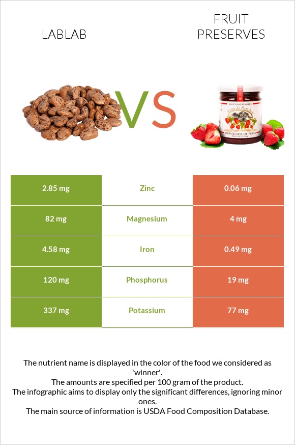 Lablab vs Պահածոներ infographic